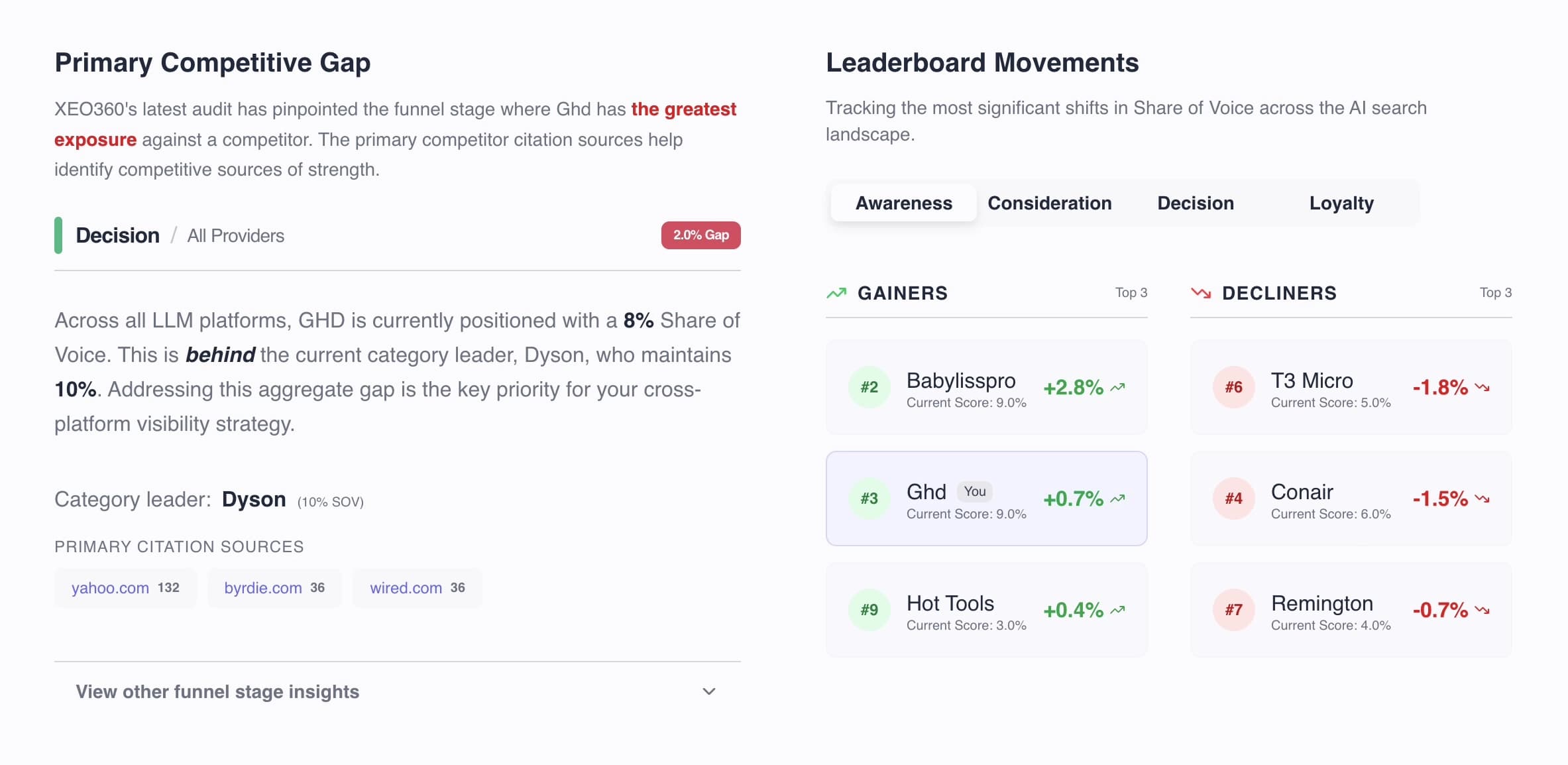 XEO 360 dashboard with competitor gap and key metrics.