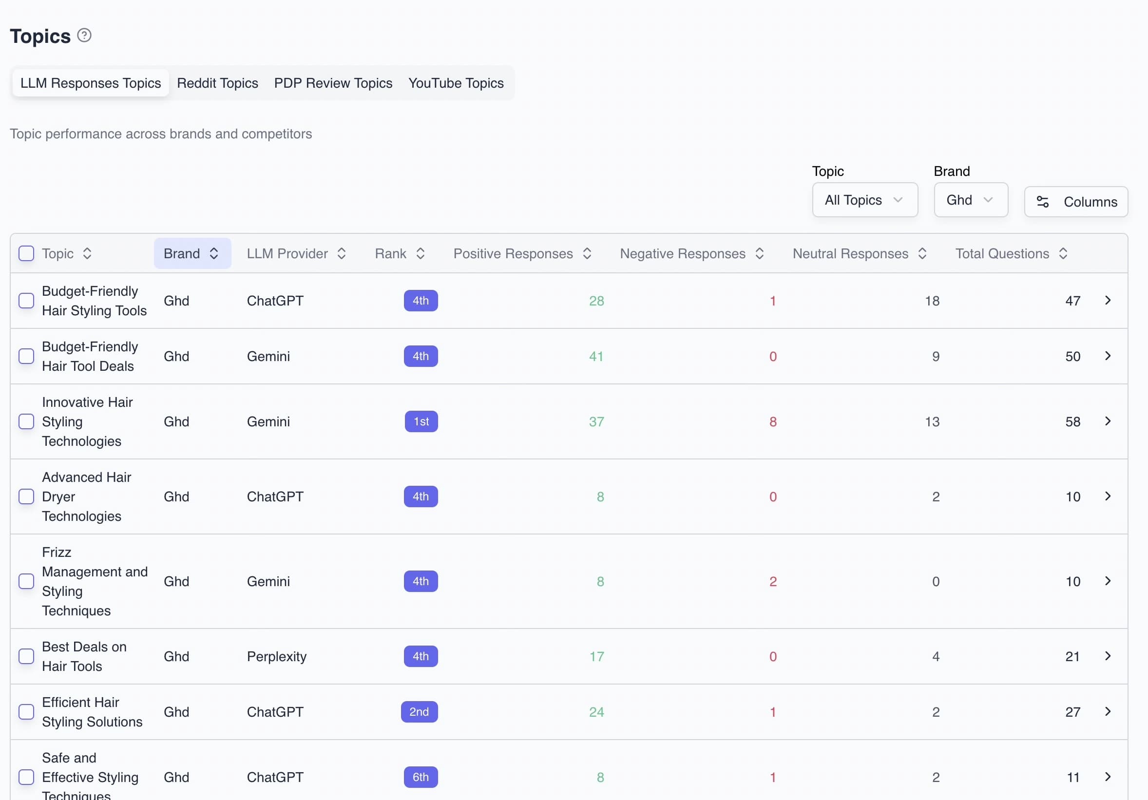 XEO 360 topics intelligence and AI visibility by topic.